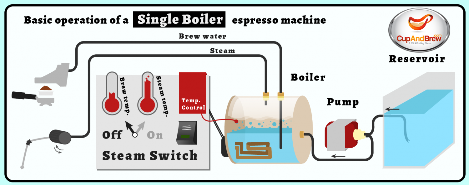 single-boiler